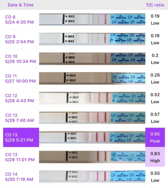 Ovulation Test strips Premom readings