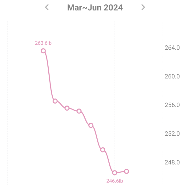Continuing Mounjaro...part 9