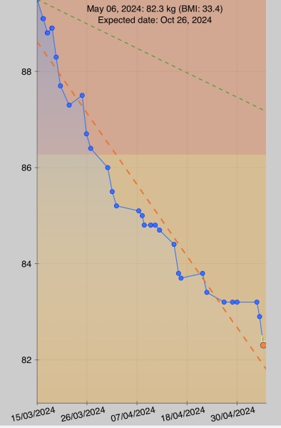 Continuing Mounjaro...part 8