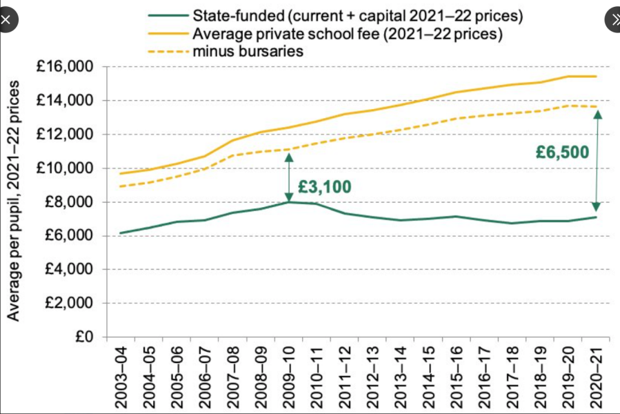 To think that improving state schools needs people to pay an e.g. a state school tax?