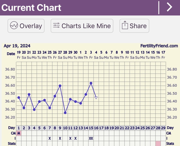 Have I ovulated? First month tracking BBT!