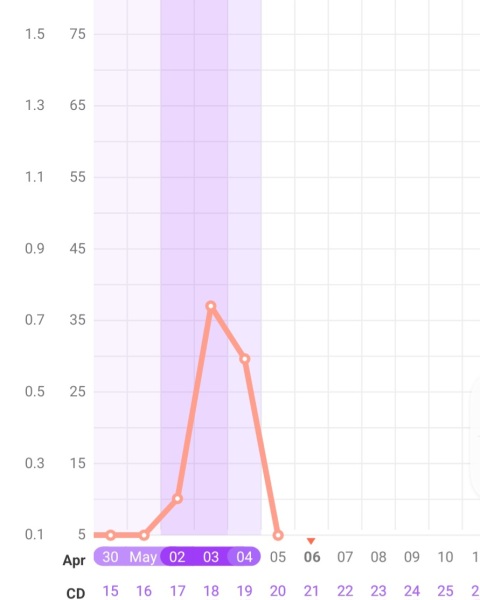 Rock bottom LH and a low surge - anyone else??