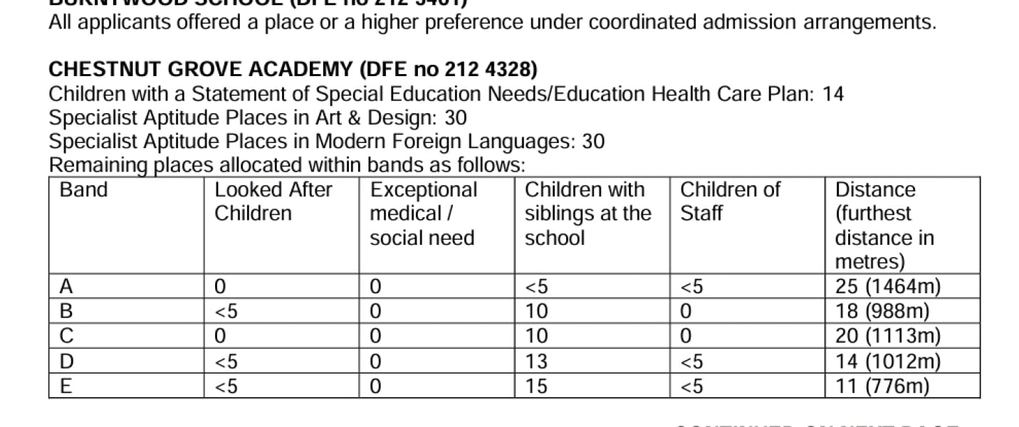 Chestnut Grove Specialist Places