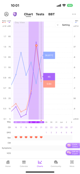 TTC after chemical pregnancy