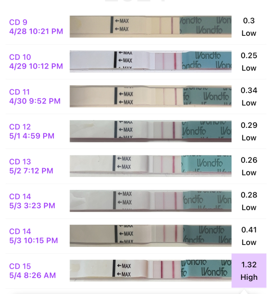TTC for those taking longer than average ✨