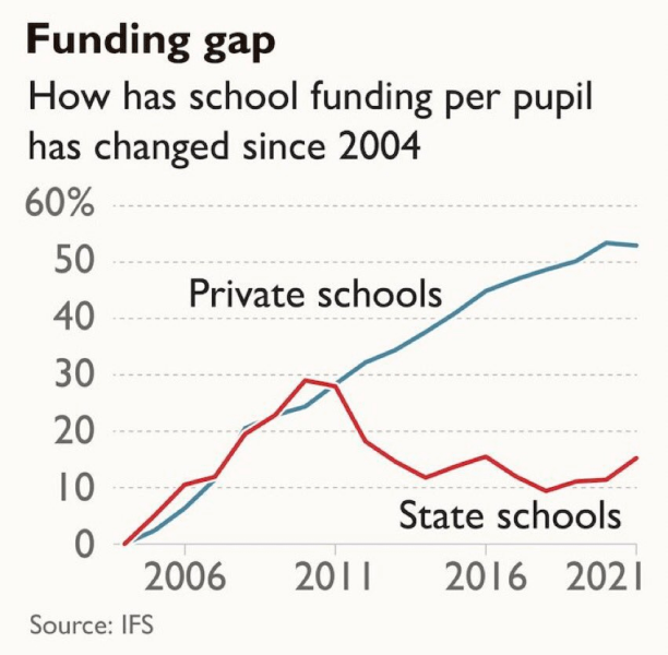 To have though of a fairer way to fund state education than VAT on private?