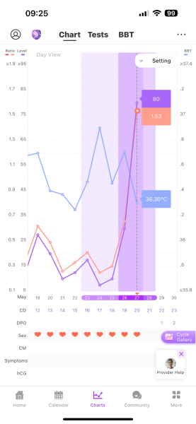 Help! BBT and LH chart: Have I had my LH peak or am I about to have one in two days?
