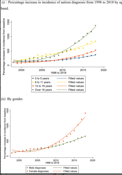 Why are so many children autistic these days?