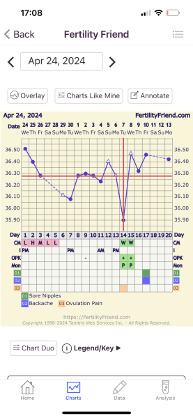 Ovulation Day Confusion