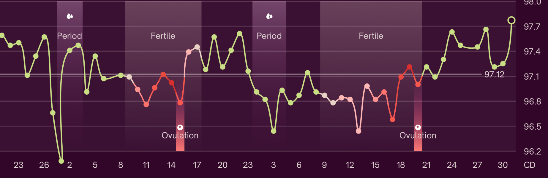 Oura ring/NC app CD31 11dpo & temp spike?!