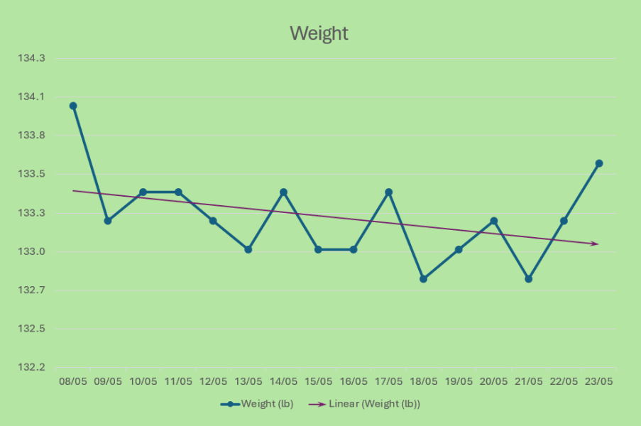 The last 10lb