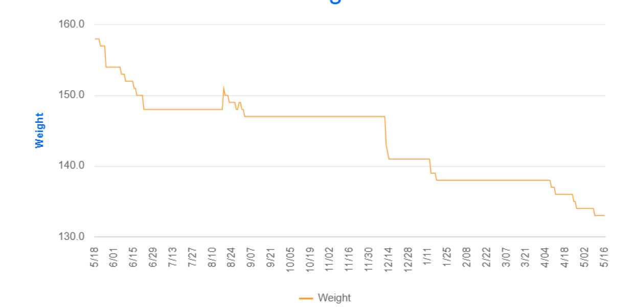 The last 10lb