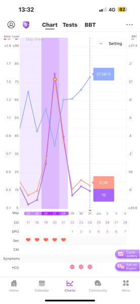 TTC after chemical pregnancy