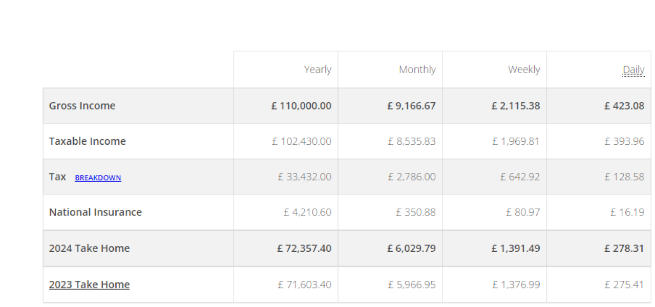 To think that the tax system for lower earners is ridiculous...