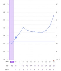BBT Chart HELP!! - 36.35'c after interrupted sleep, 36.72'c after 5 hours straight sleep.