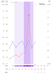 Slow BBT rise - when did I ovulate?!