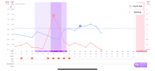 7dpo - Charts & Tests