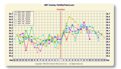 BBT higher than usual in luteal phase - does this mean anything?