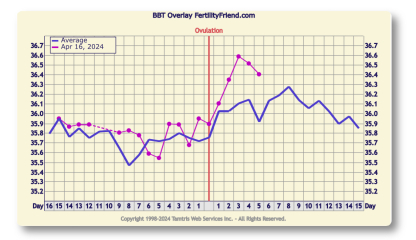 BBT higher than usual in luteal phase - does this mean anything?