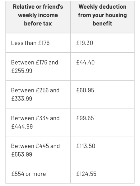 Adult children contributing to costs