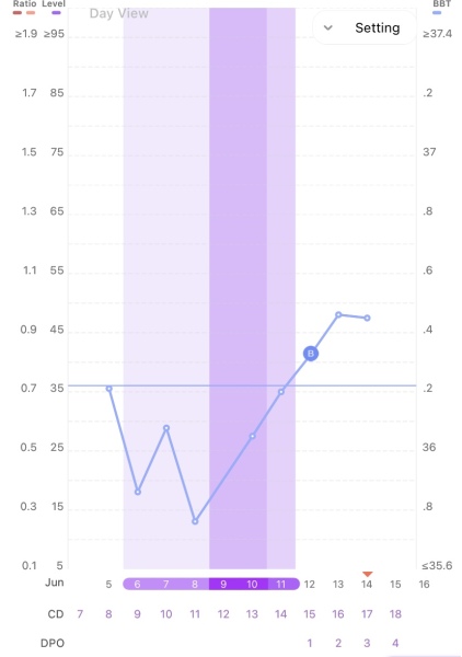 BBT not matching other signs of ovulation?