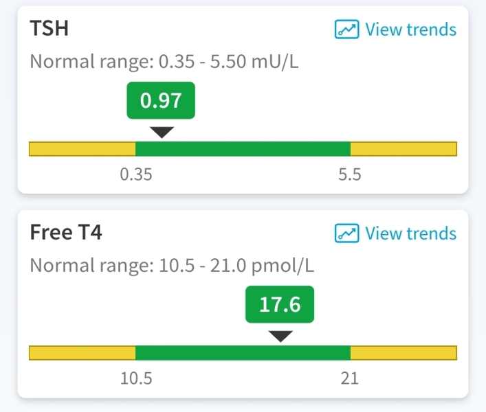 Thyroid levels