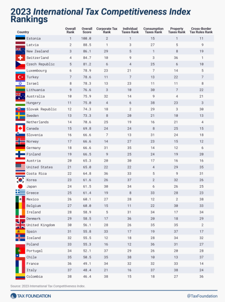 Top 10% of taxpayers paying 60% total income tax - unsustainable?
