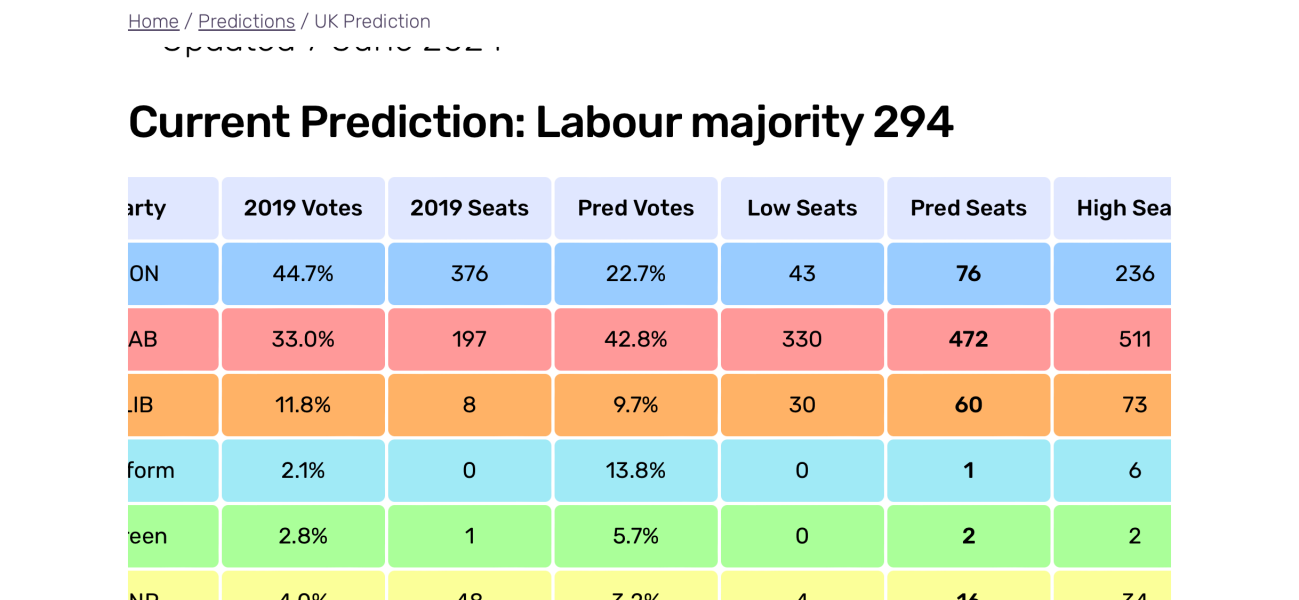 I would love for the tory party to not even make it to be the opposition.. what are the chances?