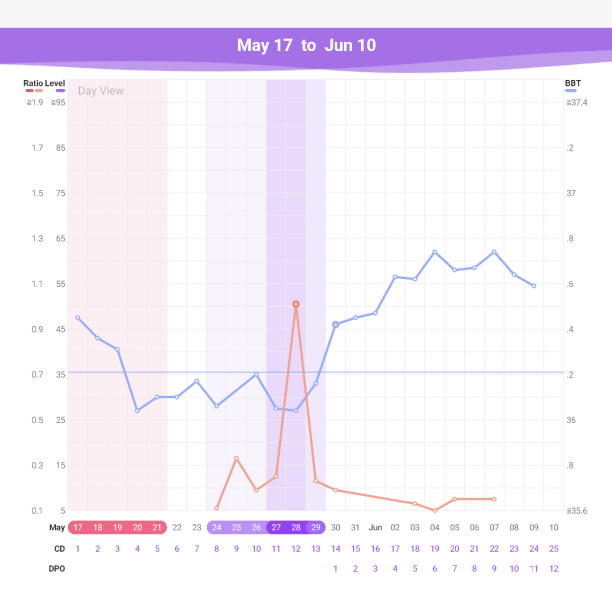 TTC for those taking longer than average ✨
