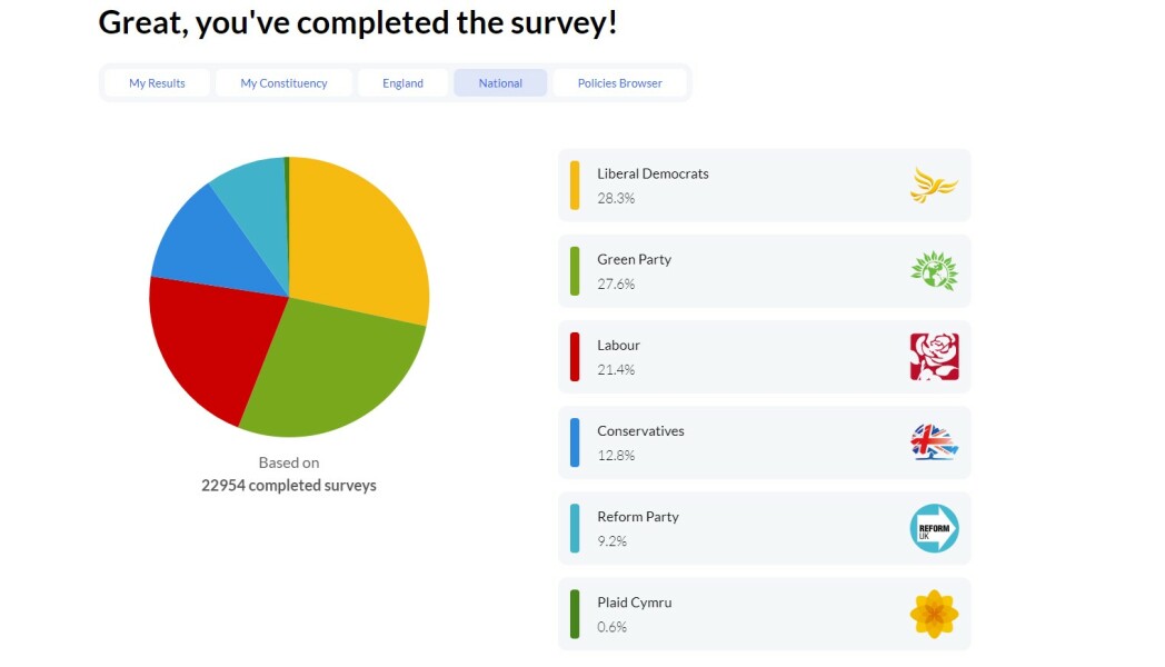 How accurate is Vote for Policies?
