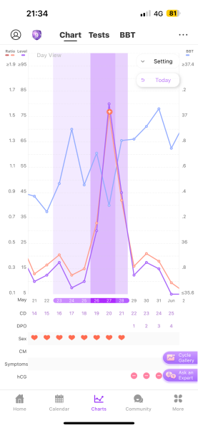 TTC after chemical pregnancy