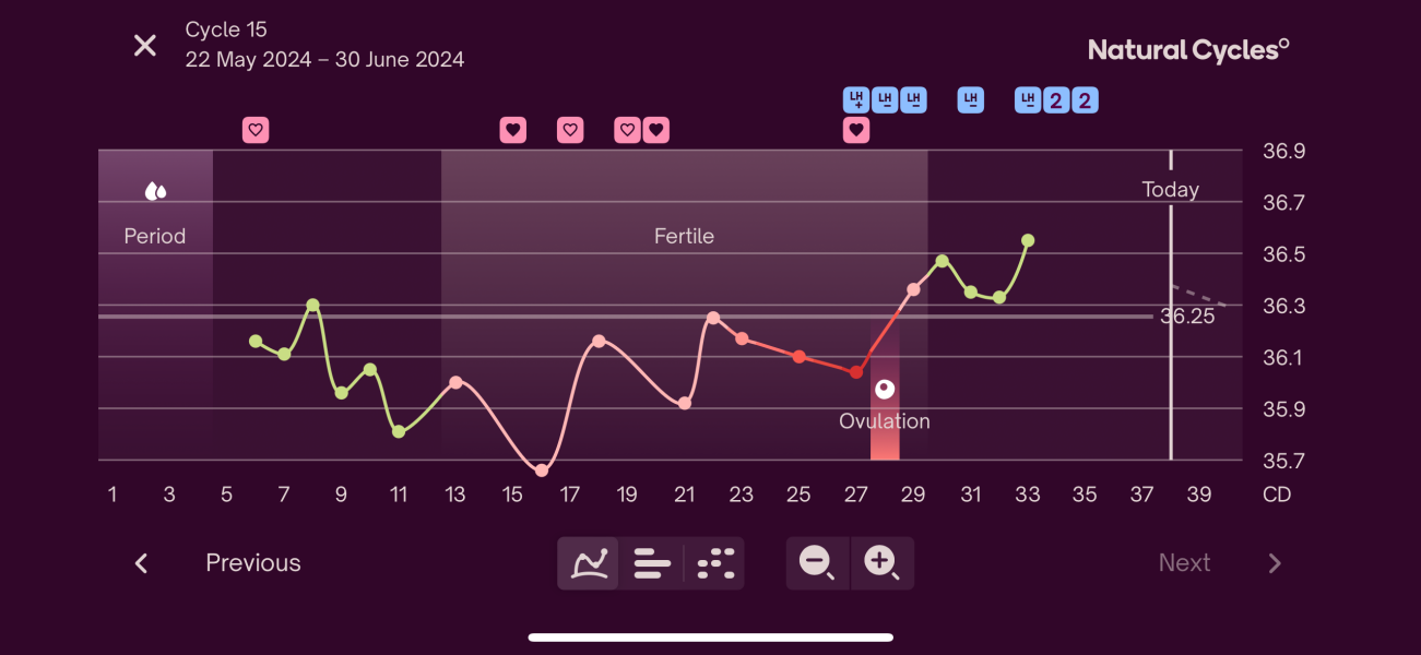 When it is close to ovulation, which comes first? LH surge? Or BBT dip?