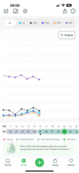 TTC after chemical pregnancy