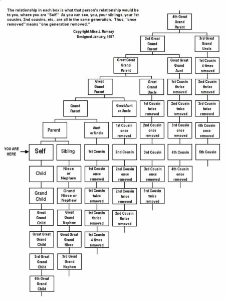 I've tried Google but not really understanding it, can MN help? Family relations.