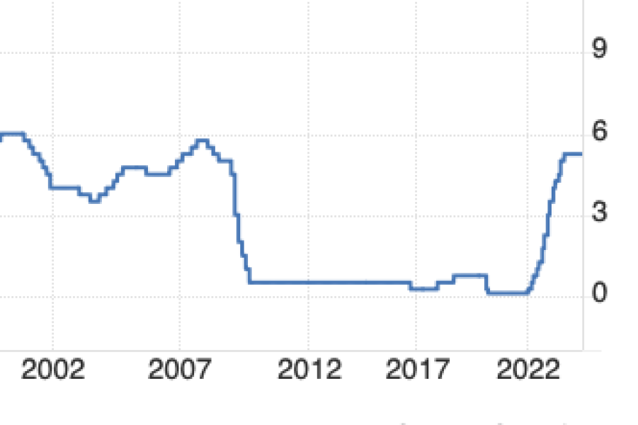 5% mortgage rates (again)