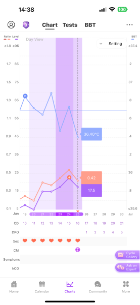 TTC after chemical pregnancy