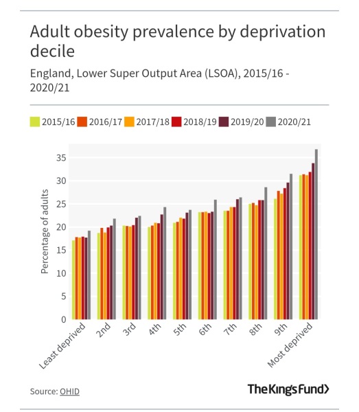 To be shocked at the level of obesity of British children?