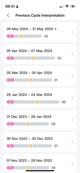 Normal fluctuations or start of peri?