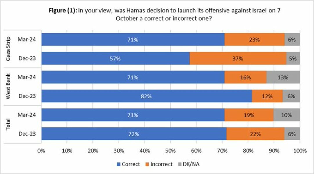 To think that this really can't be true about young people's thoughts about Israel?