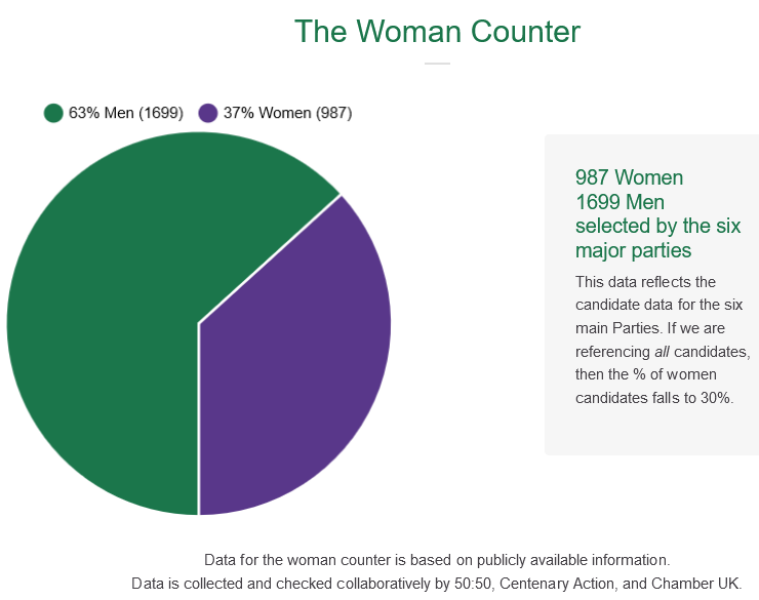 Number of women parliamentary candidates sinks to 30 per cent