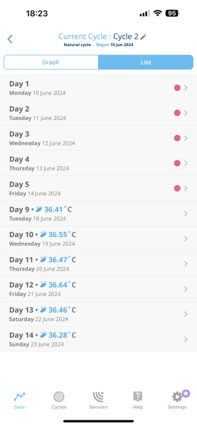 A big BBT dip and LH keeps increasing - Am I close to ovulate?