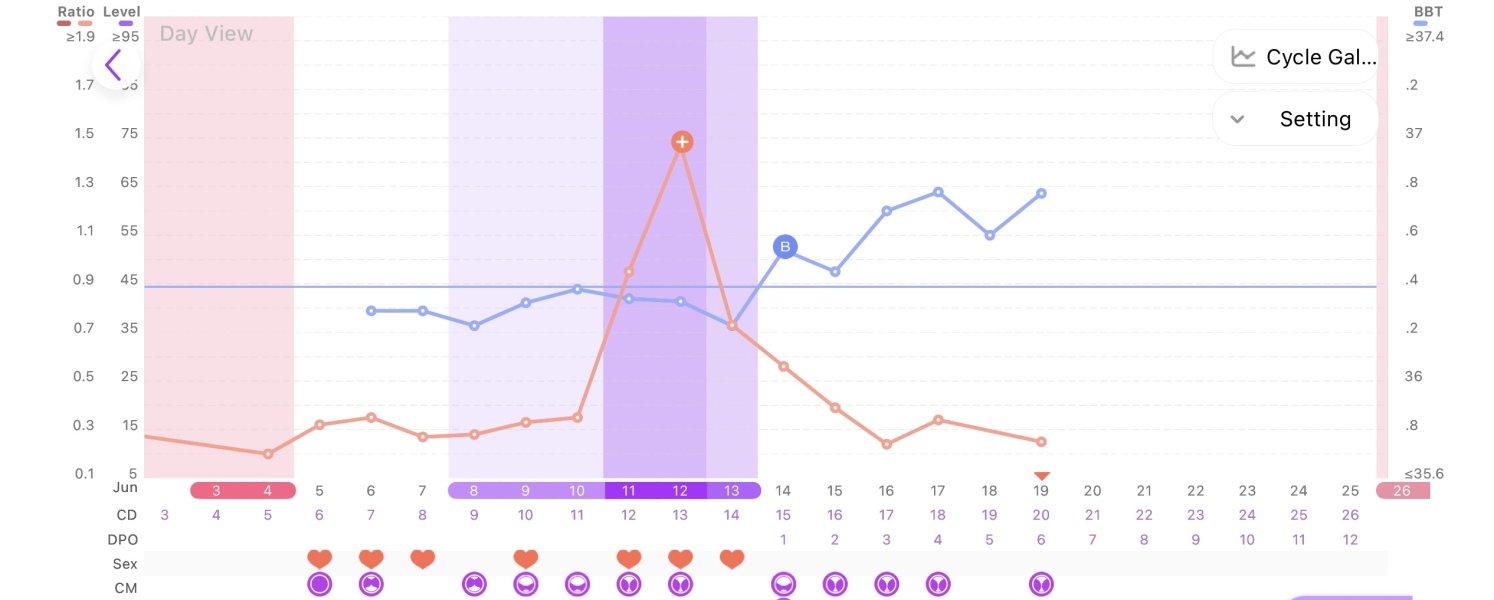 10dpo indent or vvfp?