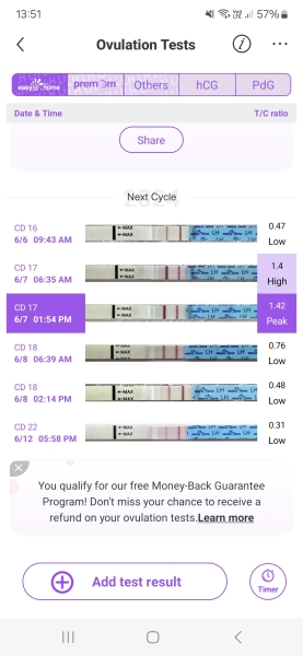 Ovulation stick pos yesterday and negative today
