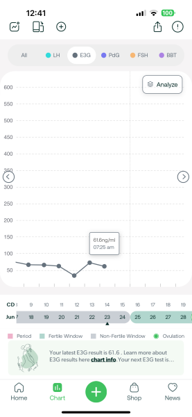 TTC after chemical pregnancy