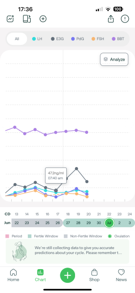 TTC after chemical pregnancy
