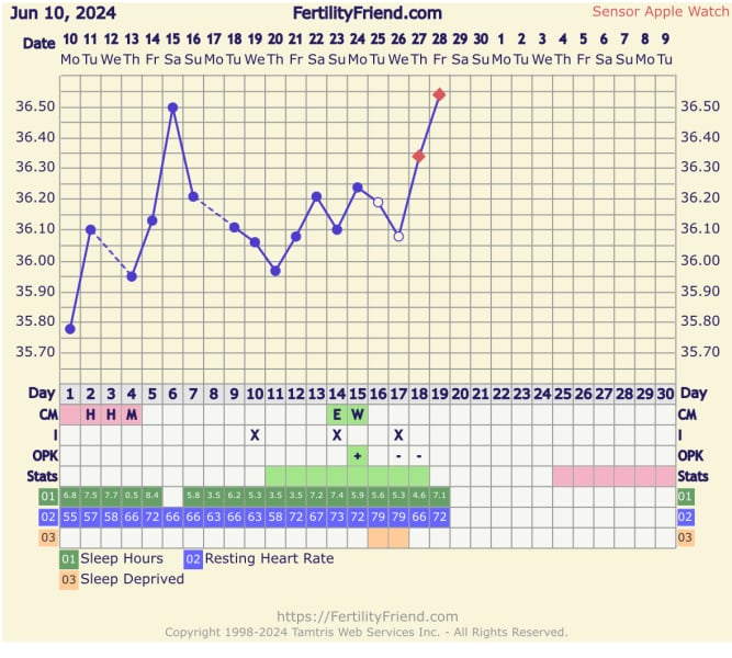 TTC after chemical pregnancy