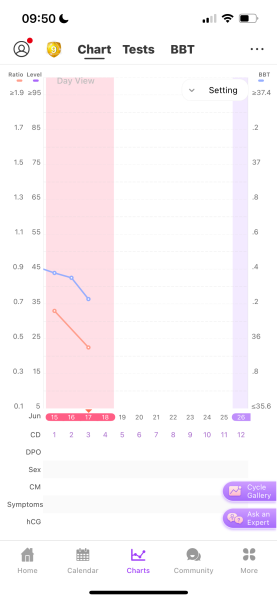 TTC after chemical pregnancy