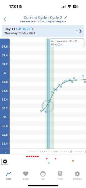 A big BBT dip and LH keeps increasing - Am I close to ovulate?