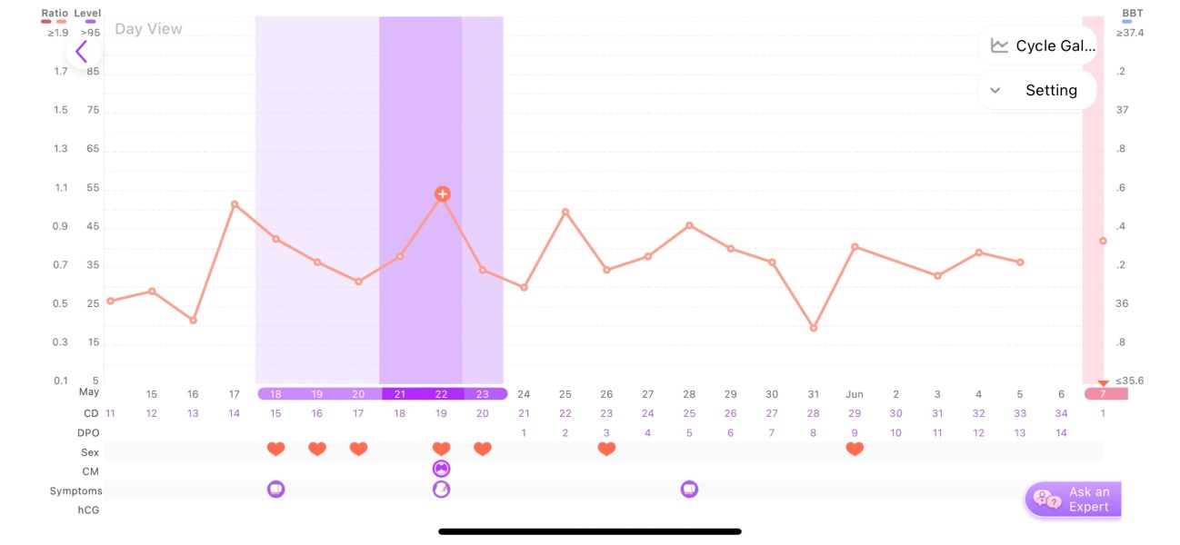 Irregular cycle, lots of LH peaks, please help