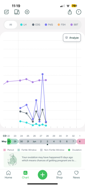 TTC after chemical pregnancy